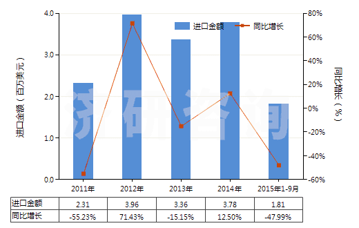 2011-2015年9月中國苯乙酮(HS29143910)進口總額及增速統(tǒng)計